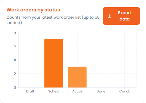 Work Order Control